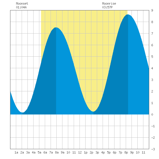 Salisbury Point tide chart for Monday, July 19, 2021