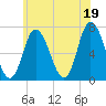 Salisbury Point tide chart for Monday, July 19, 2021