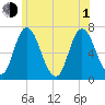 Salisbury Point tide chart for Thursday, July 1, 2021