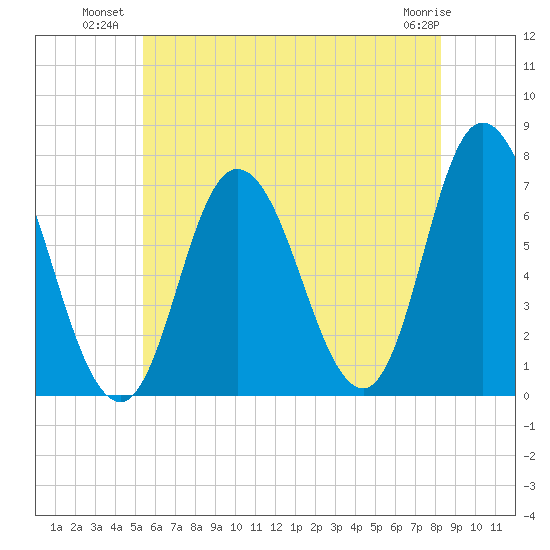 Salisbury Point tide chart for Wednesday, July 21, 2021