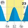 Salisbury Point tide chart for Friday, July 23, 2021