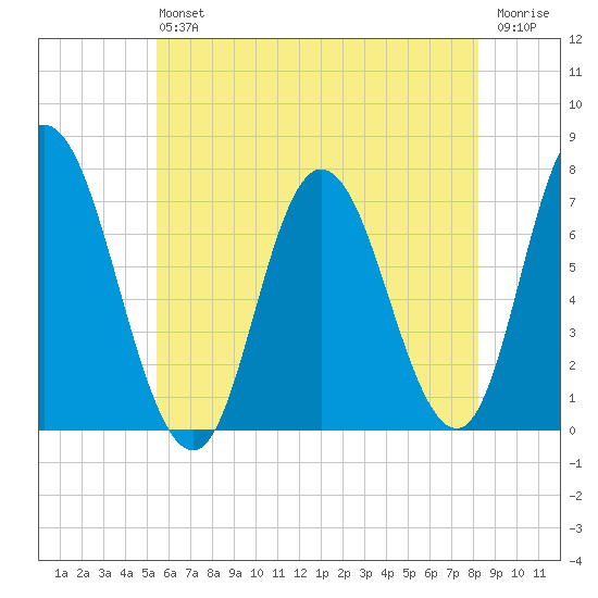Salisbury Point tide chart for Saturday, July 24, 2021