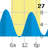 Salisbury Point tide chart for Tuesday, July 27, 2021