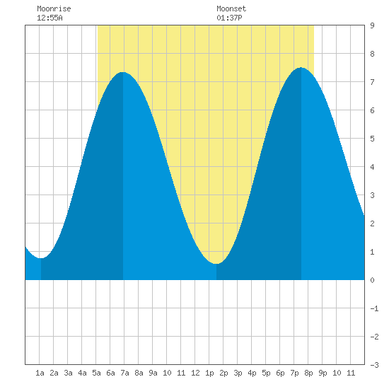 Salisbury Point tide chart for Friday, July 2, 2021