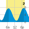 Salisbury Point tide chart for Friday, July 2, 2021