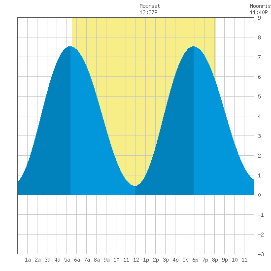 Salisbury Point tide chart for Friday, July 30, 2021
