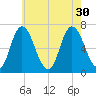 Salisbury Point tide chart for Friday, July 30, 2021