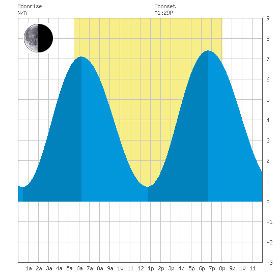 Salisbury Point tide chart for Saturday, July 31, 2021