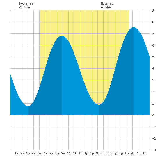 Salisbury Point tide chart for Sunday, July 4, 2021