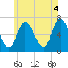 Salisbury Point tide chart for Sunday, July 4, 2021