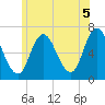 Salisbury Point tide chart for Monday, July 5, 2021