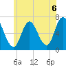 Salisbury Point tide chart for Tuesday, July 6, 2021