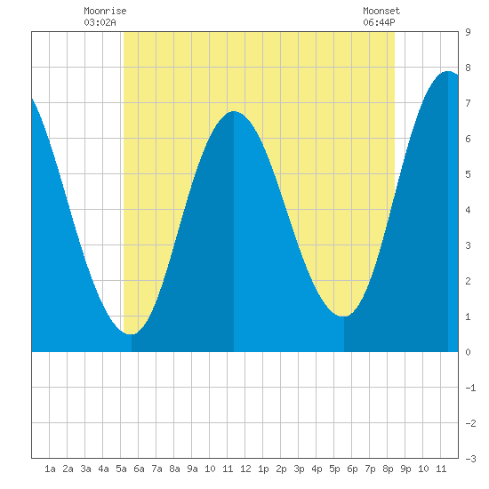 Salisbury Point tide chart for Wednesday, July 7, 2021