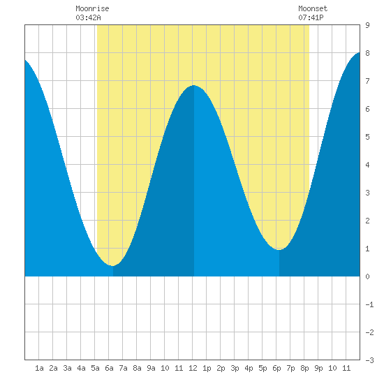 Salisbury Point tide chart for Thursday, July 8, 2021
