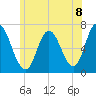 Salisbury Point tide chart for Thursday, July 8, 2021