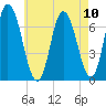 Salisbury Point tide chart for Tuesday, August 10, 2021