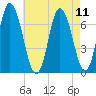 Salisbury Point tide chart for Wednesday, August 11, 2021