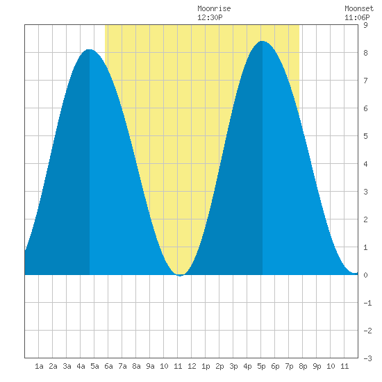 Salisbury Point tide chart for Saturday, August 14, 2021