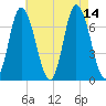 Salisbury Point tide chart for Saturday, August 14, 2021