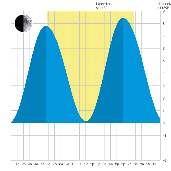 Salisbury Point tide chart for Sunday, August 15, 2021