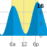 Salisbury Point tide chart for Monday, August 16, 2021