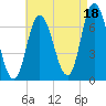 Salisbury Point tide chart for Wednesday, August 18, 2021