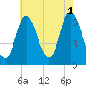 Salisbury Point tide chart for Sunday, August 1, 2021