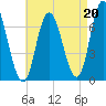 Salisbury Point tide chart for Friday, August 20, 2021