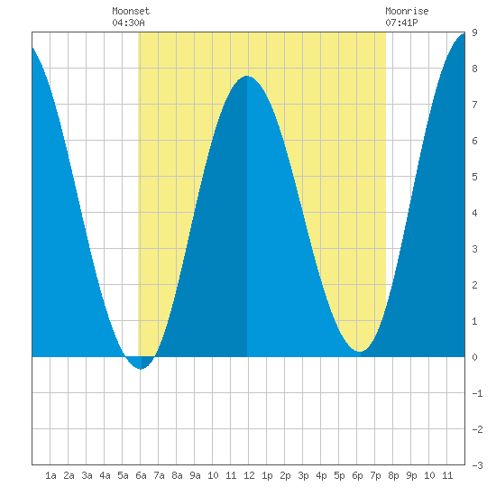 Salisbury Point tide chart for Saturday, August 21, 2021