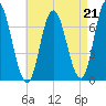 Salisbury Point tide chart for Saturday, August 21, 2021