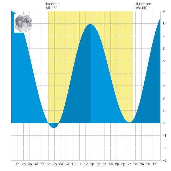 Salisbury Point tide chart for Sunday, August 22, 2021