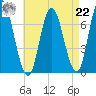 Salisbury Point tide chart for Sunday, August 22, 2021