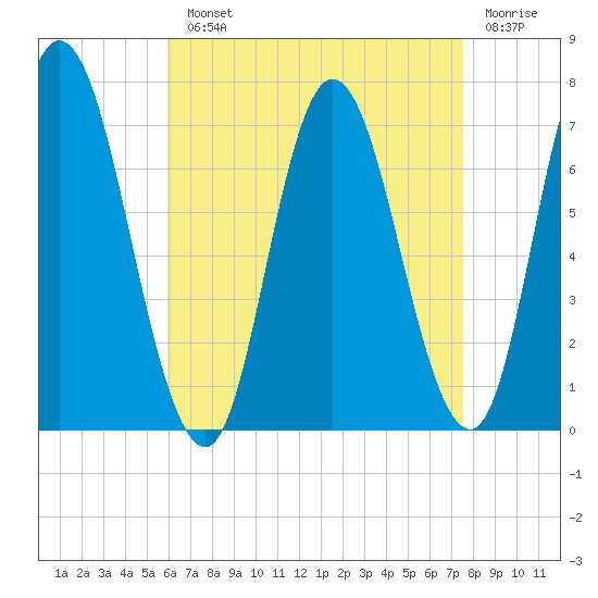 Salisbury Point tide chart for Monday, August 23, 2021