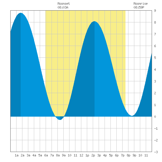 Salisbury Point tide chart for Tuesday, August 24, 2021