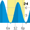 Salisbury Point tide chart for Tuesday, August 24, 2021