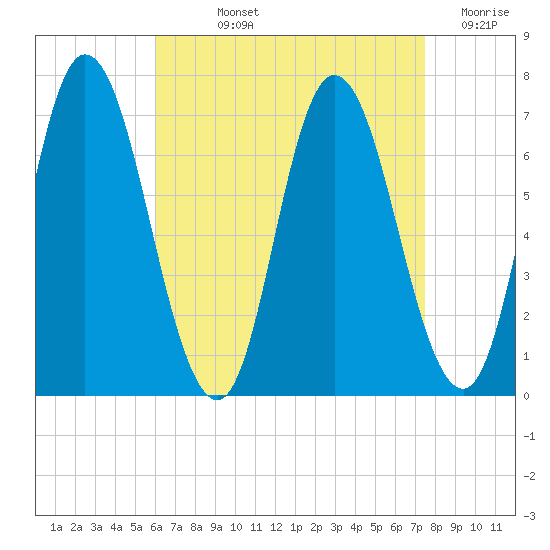 Salisbury Point tide chart for Wednesday, August 25, 2021