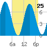 Salisbury Point tide chart for Wednesday, August 25, 2021