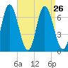 Salisbury Point tide chart for Thursday, August 26, 2021