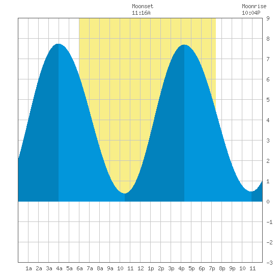 Salisbury Point tide chart for Friday, August 27, 2021