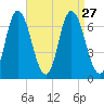 Salisbury Point tide chart for Friday, August 27, 2021