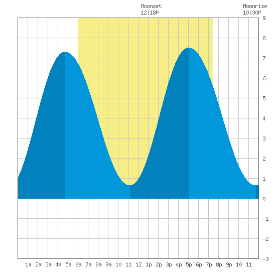 Salisbury Point tide chart for Saturday, August 28, 2021