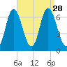 Salisbury Point tide chart for Saturday, August 28, 2021
