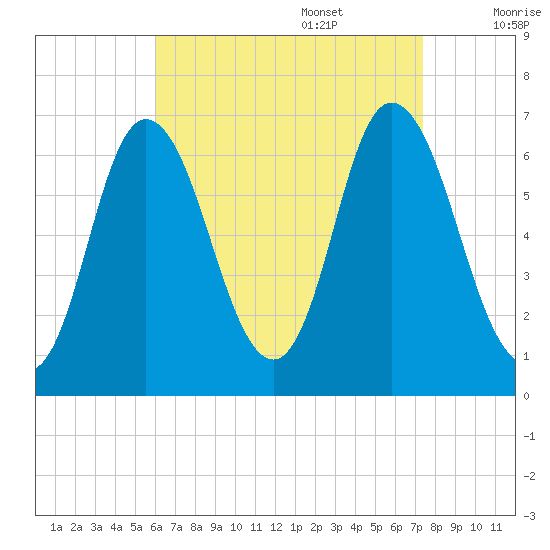 Salisbury Point tide chart for Sunday, August 29, 2021