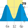 Salisbury Point tide chart for Sunday, August 29, 2021
