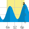 Salisbury Point tide chart for Monday, August 2, 2021
