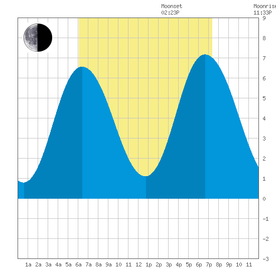 Salisbury Point tide chart for Monday, August 30, 2021