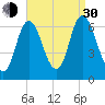 Salisbury Point tide chart for Monday, August 30, 2021
