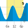 Salisbury Point tide chart for Thursday, August 5, 2021