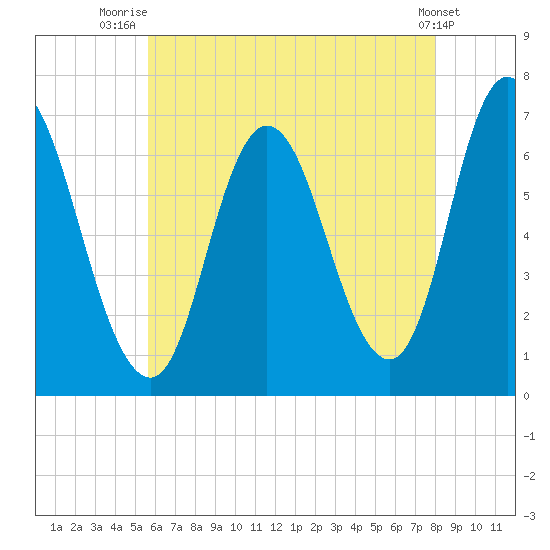 Salisbury Point tide chart for Friday, August 6, 2021