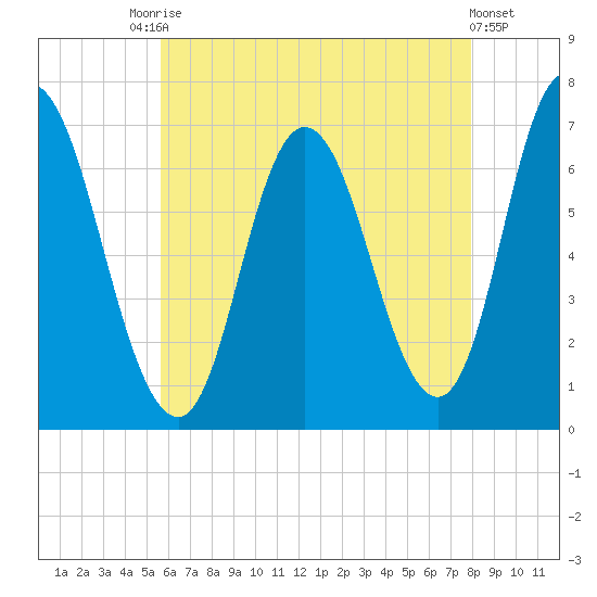 Salisbury Point tide chart for Saturday, August 7, 2021